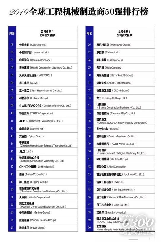 2019全球工程机械制造商50强发布 12家中企入榜，建筑工程用机械销售迎来新格局
